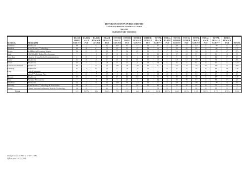 Elementary DataBook 2001-2002 - Jefferson County Public Schools