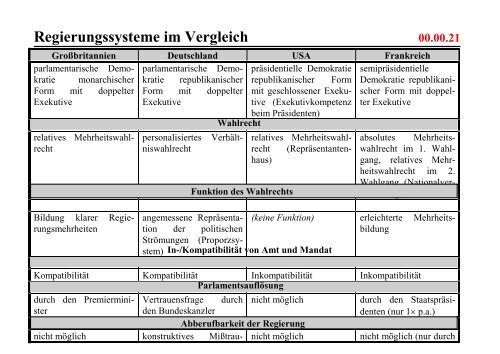 Regierungssysteme im Vergleich - Jens Peter Kutz