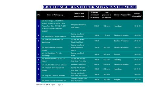 LIST OF MoU SIGNED FOR MEGA INVESTMENT - Jharkhand