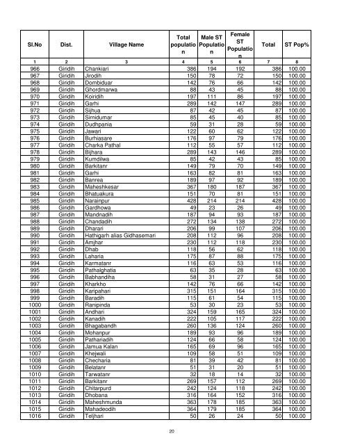 st village population with 70 - Jharkhand