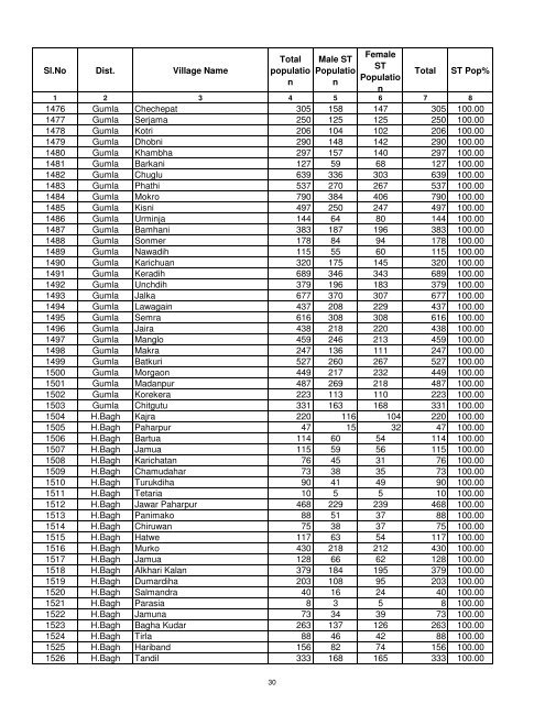 st village population with 70 - Jharkhand