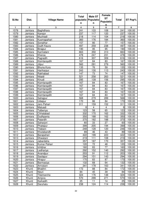 st village population with 70 - Jharkhand