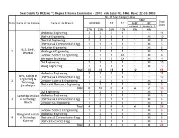 Diploma to Degree Seat Details - Jharkhand