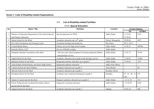 Annex 1. Lists of Disability-related Organizations 1-1. List of ...