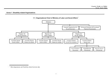 Annex 1. Disability-related Organizations 1-1. Organizational Chart ...