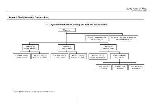 Annex 1. Disability-related Organizations 1-1. Organizational Chart ...