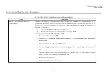 Annex 1. Lists of Disability-related Organizations 1-1. List of ...