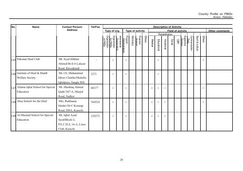 Annex 1. Lists of Disability-related Organizations 1-1. List of ...