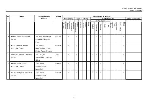 Annex 1. Lists of Disability-related Organizations 1-1. List of ...