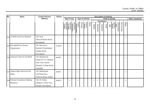 Annex 1. Lists of Disability-related Organizations 1-1. List of ...