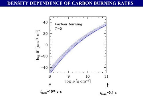 PYCNONUCLEAR REACTIONS in dense stellar matter