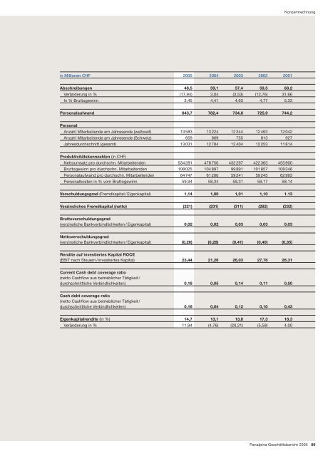 Panalpina Geschäftsbericht 2005