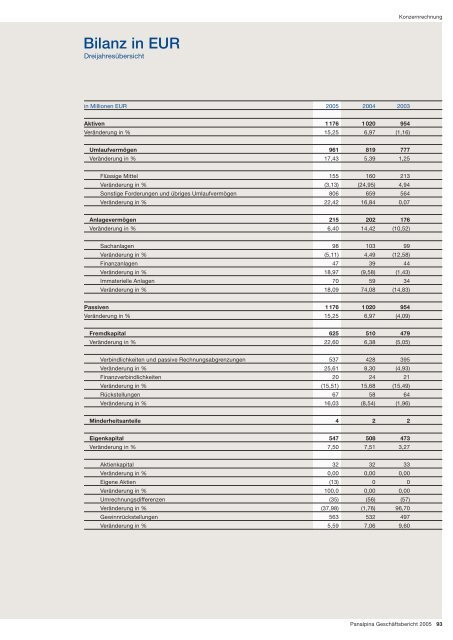 Panalpina Geschäftsbericht 2005