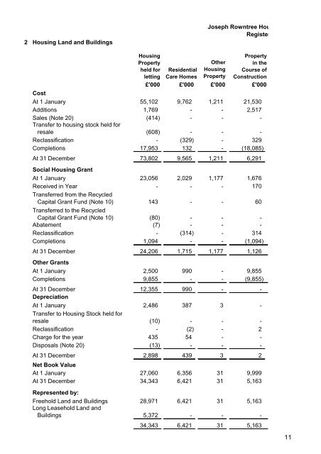 BALANCE SHEET as at 31 December 2009 - Joseph Rowntree ...