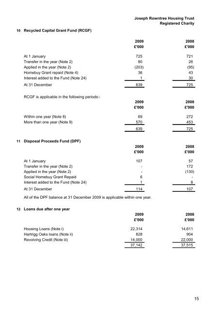 BALANCE SHEET as at 31 December 2009 - Joseph Rowntree ...