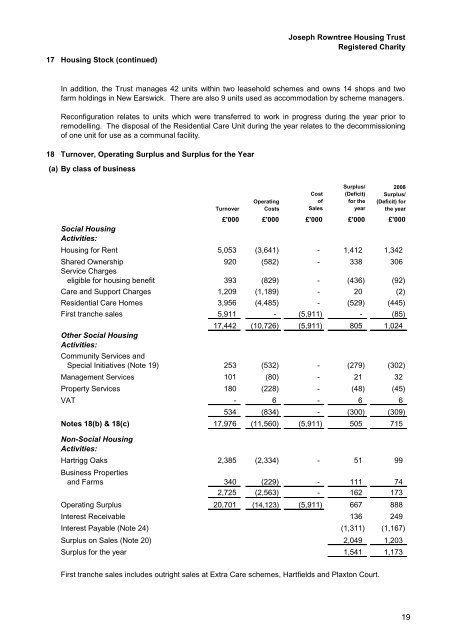 BALANCE SHEET as at 31 December 2009 - Joseph Rowntree ...