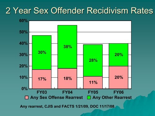 Delaware Juvenile Sex Offender Recidivism