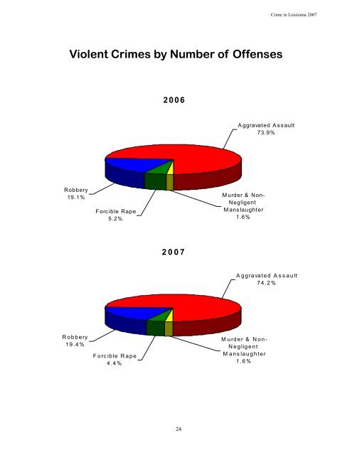 Crime in Louisiana 2007 - Justice Research and Statistics Association