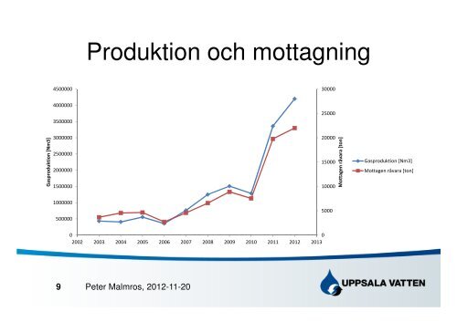 Ökad biogasproduktion från matavfall ur ett praktiskt perspektiv - Jti