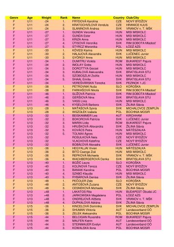 Genre Age Weight Rank Name Country Club/City F U11 -24 1 ...