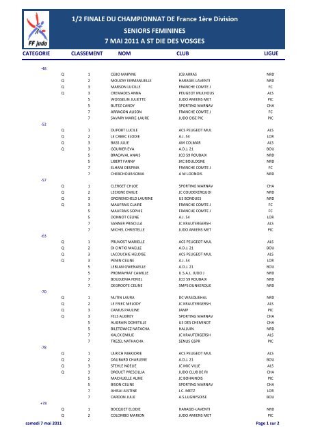 RESULTATS SENIROS FILLES - Ligue de Franche-ComtÃ© de Judo