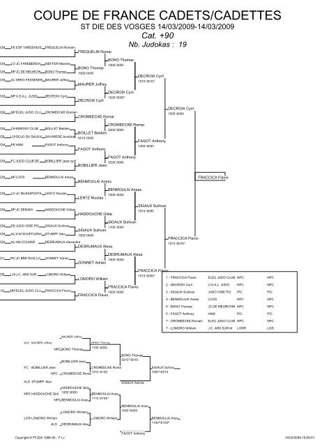 RESULTATS IREST 2002 - Ligue de Franche-ComtÃ© de Judo