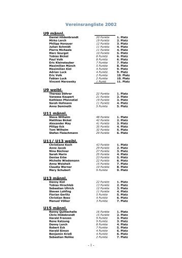 Vereinsrangliste 2002 - SV Schmalkalden 04 eV Judo