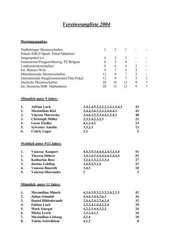 Vereinsrangliste 2004 - SV Schmalkalden 04 eV Judo