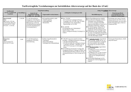 Tarifvertragliche Vereinbarungen zur betrieblichen Altersvorsorge ...