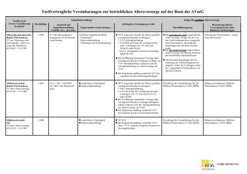 Tarifvertragliche Vereinbarungen zur betrieblichen Altersvorsorge ...