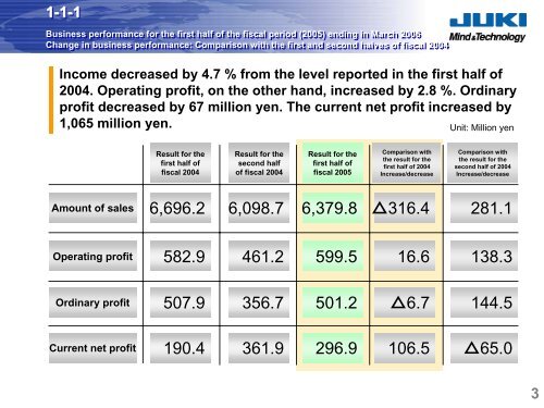 Operating profit - JUKI