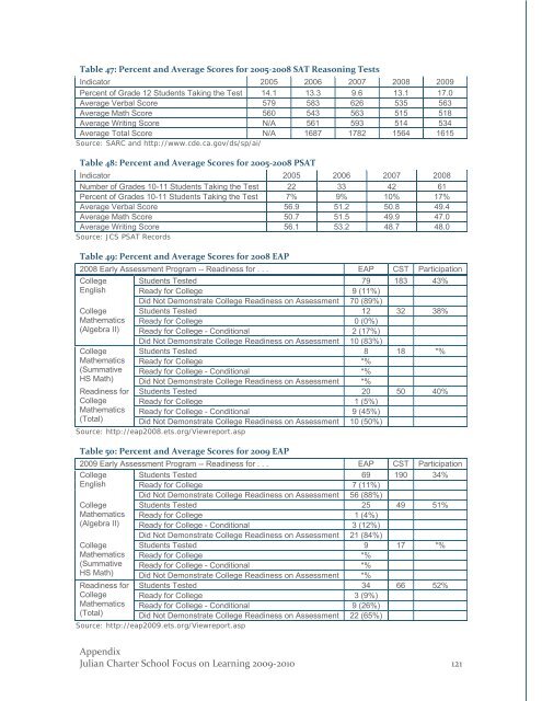 2009-2010 Self-Study WASC Action Plan - Julian Charter School