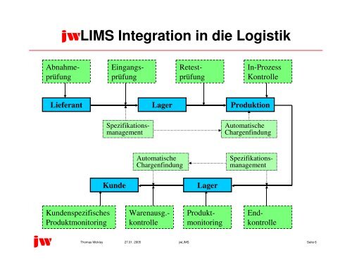 jwLIMS ein in SAP integriertes Labor Informations