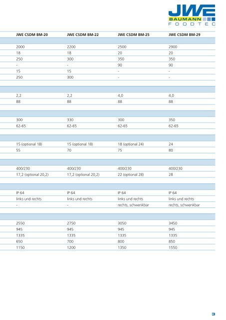 Technische Daten CSDM Baumann - JWE-Baumann GmbH