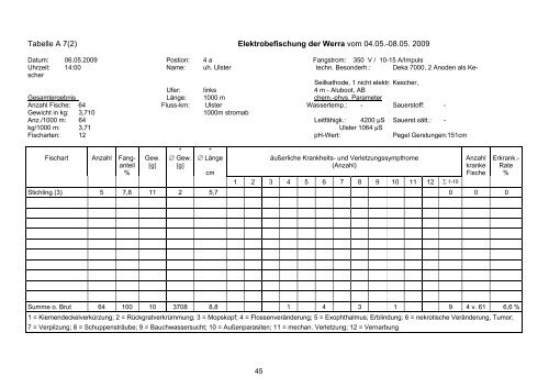 Elektrobefischungen von Abschnitten der Werra zwischen ...