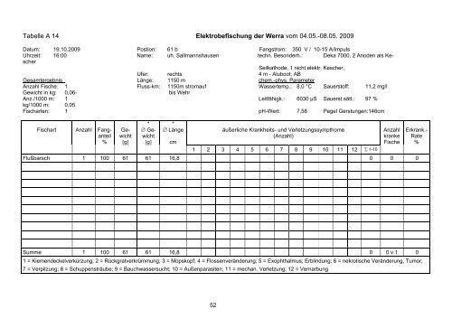 Elektrobefischungen von Abschnitten der Werra zwischen ...