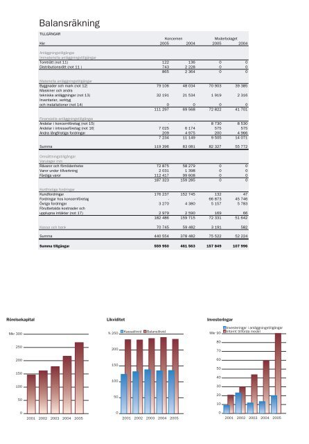 Årsredovisning 2005 - Kabe