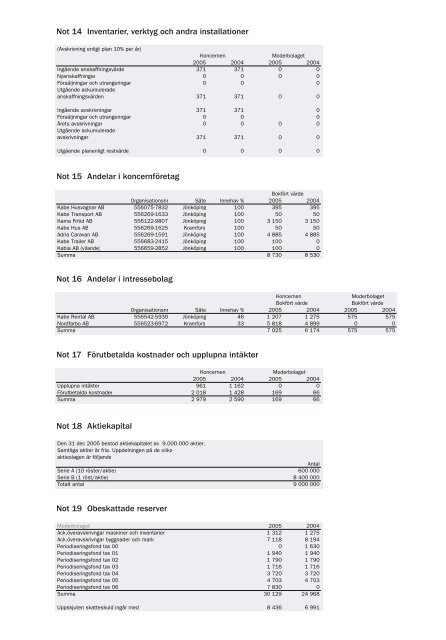 Årsredovisning 2005 - Kabe