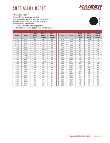 SOFT ALLOY DEPOT - Kaiser Aluminum