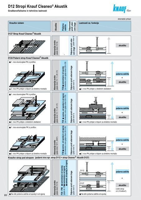 D12 Knauf Cleaneo Akustik Decken - Kalcer