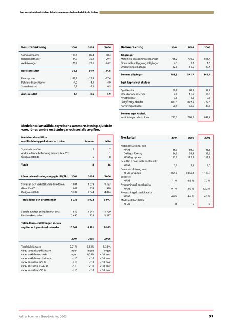 årsredovisning 2006 - Kalmar kommun