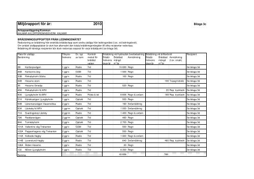MILJÖRAPPORT för år: 2010 - Kalmar kommun