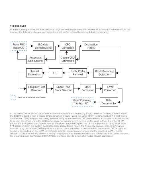 OFDM Reference Design - Kane Computing Ltd