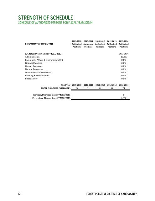 Annual Budget - Forest Preserve District of Kane County