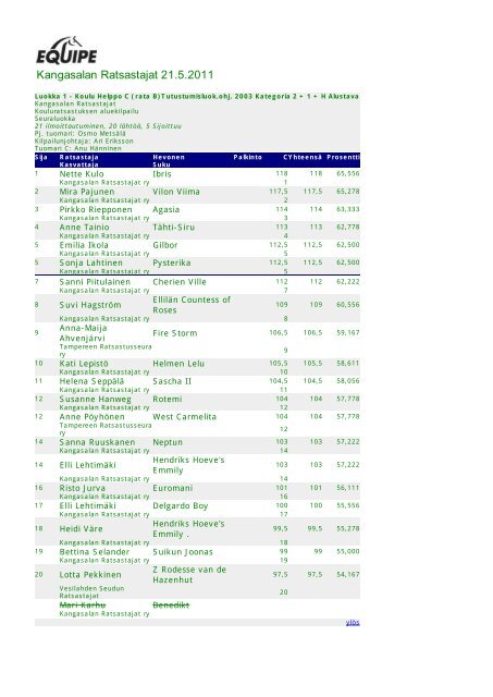 tulokset - Kangasalan Ratsastajat ry