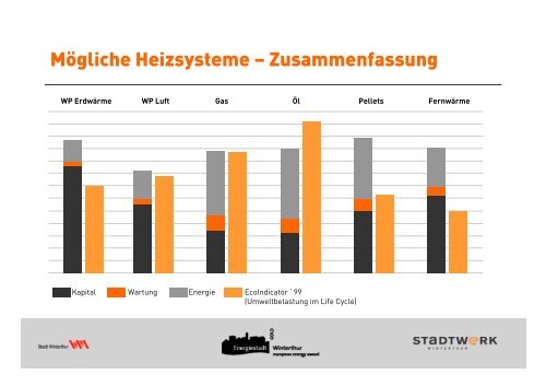 Präsentation Infoanlass für ... - Stadtwerk Winterthur