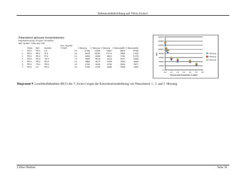 ToxizitÃ¤tsmessungen von Medikamenten mit Vibrio fischeri - Sursee