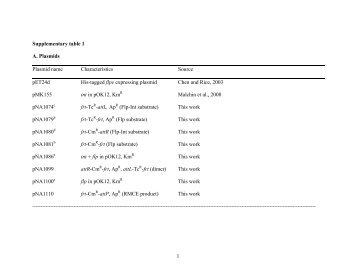 1 Supplementary table 1 A. Plasmids Plasmid name ... - Karger