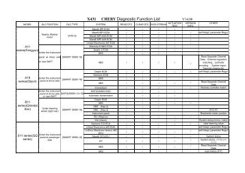 X431 CHERY Diagnostic Function List