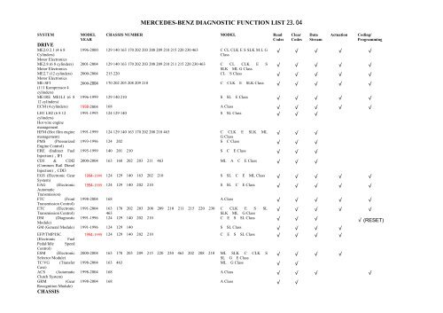 MERCEDES-BENZ DIAGNOSTIC FUNCTION LIST 23.04